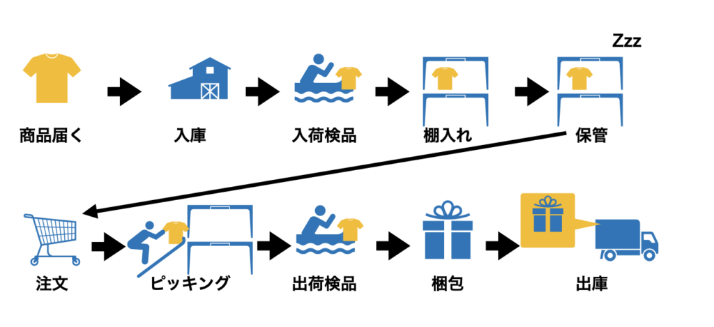 倉庫（DC）の流れ