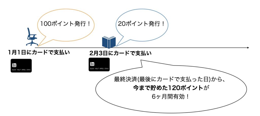 マネーフォワードビジネスカードポイント有効期限