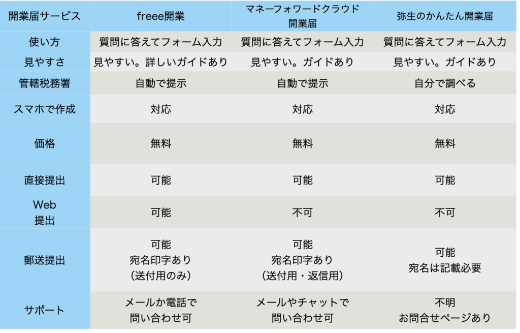 開業届サービス比較表